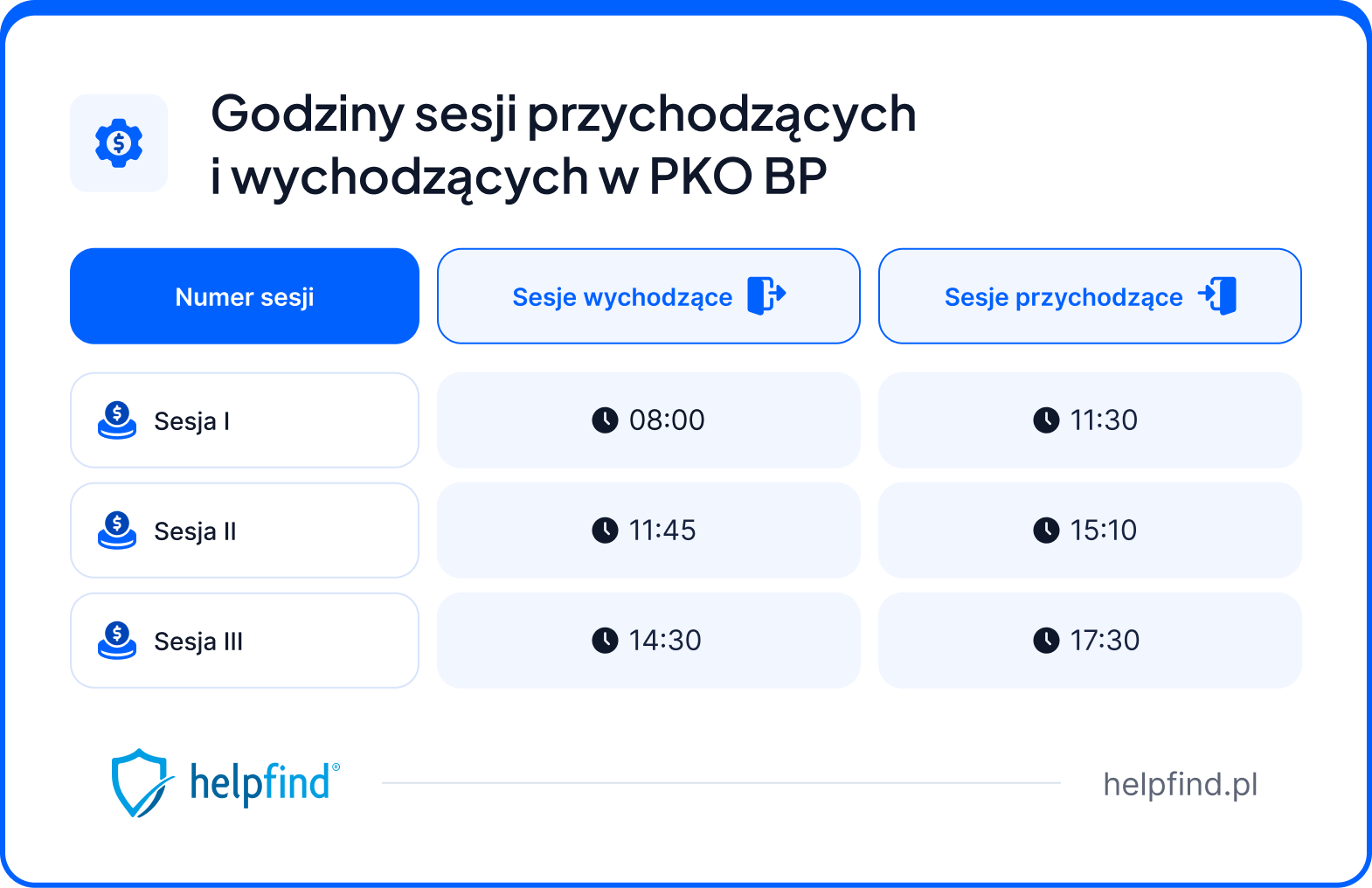sesje przychodzące pko bp