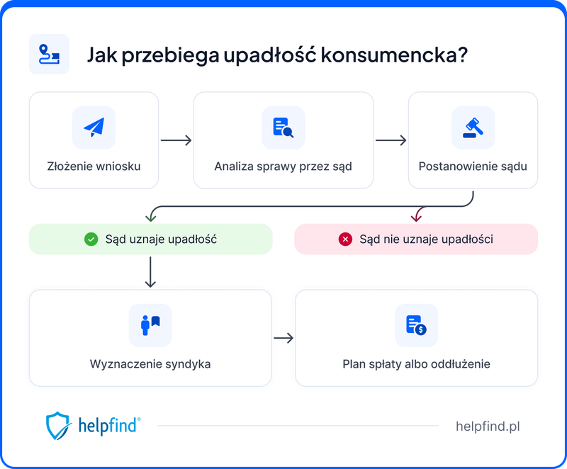 upadłość konsumencka