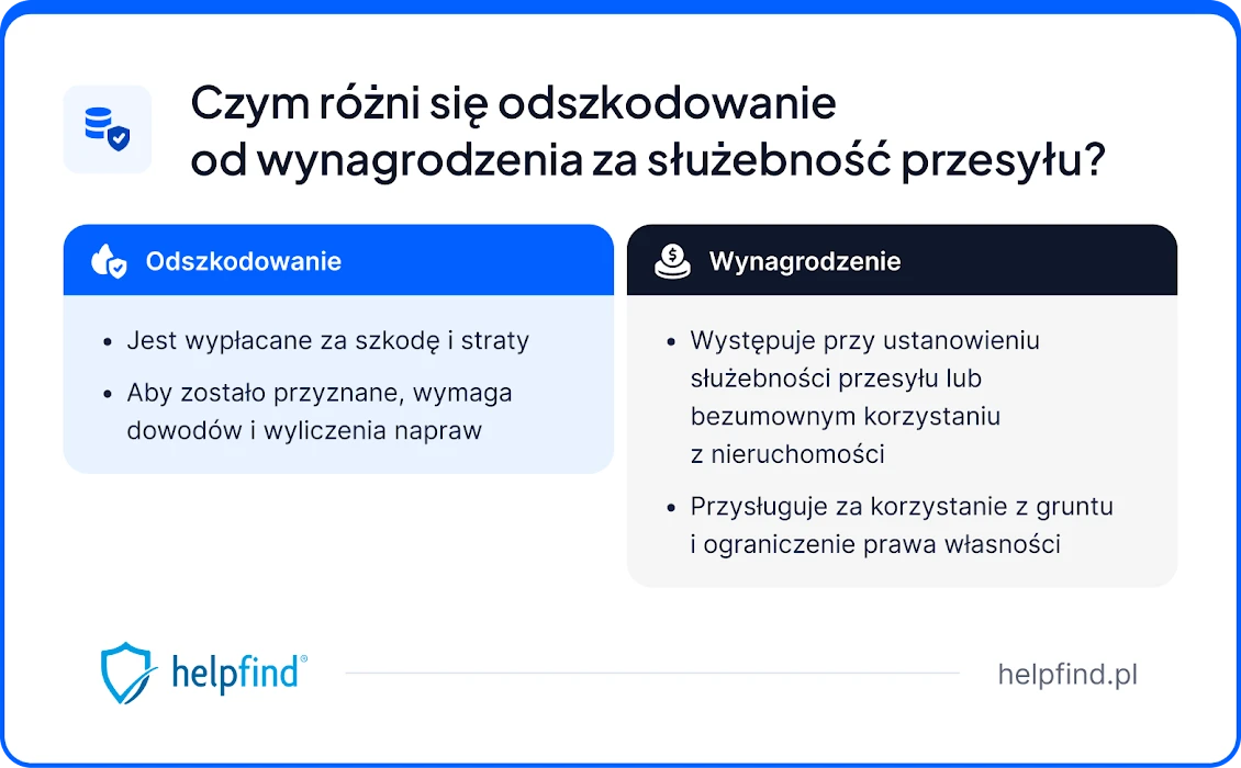 ile wynosi odszkodowanie za słupy energetyczne na działce