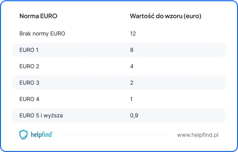 europejski standard emisji spalin a wysokość podatku od aut spalinowych