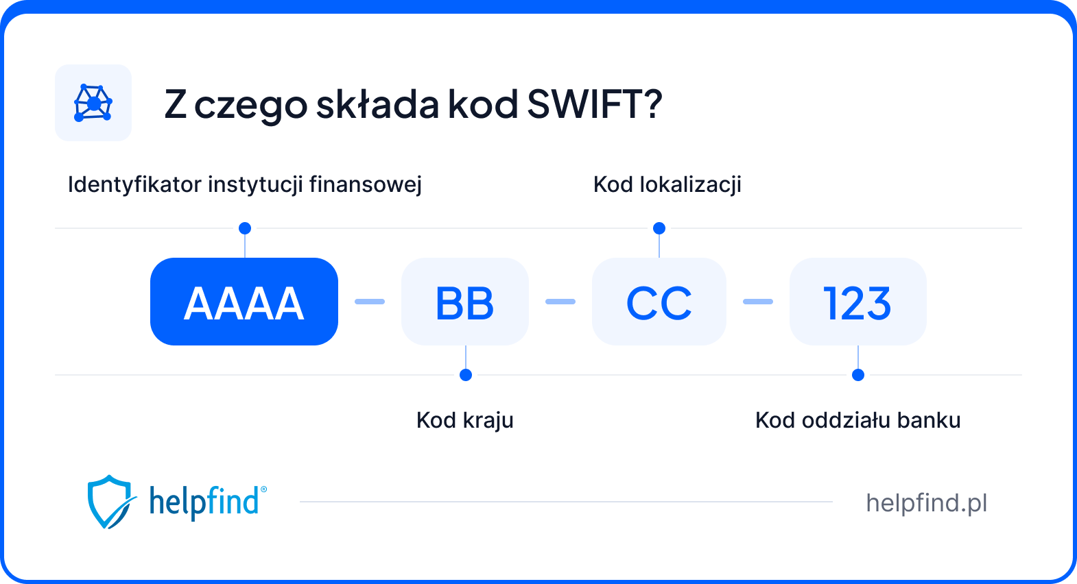 kod swift - z czego się składa